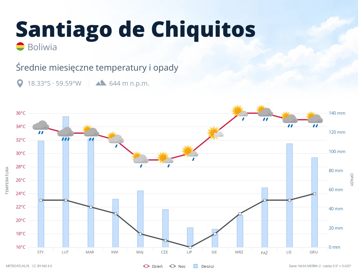 Santiago de Chiquitos - średnie miesięczne temperatury i opady