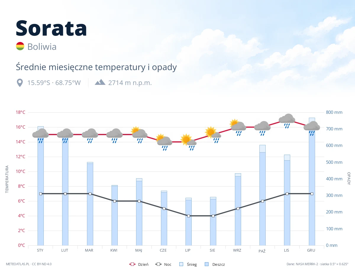 Sorata - średnie miesięczne temperatury i opady