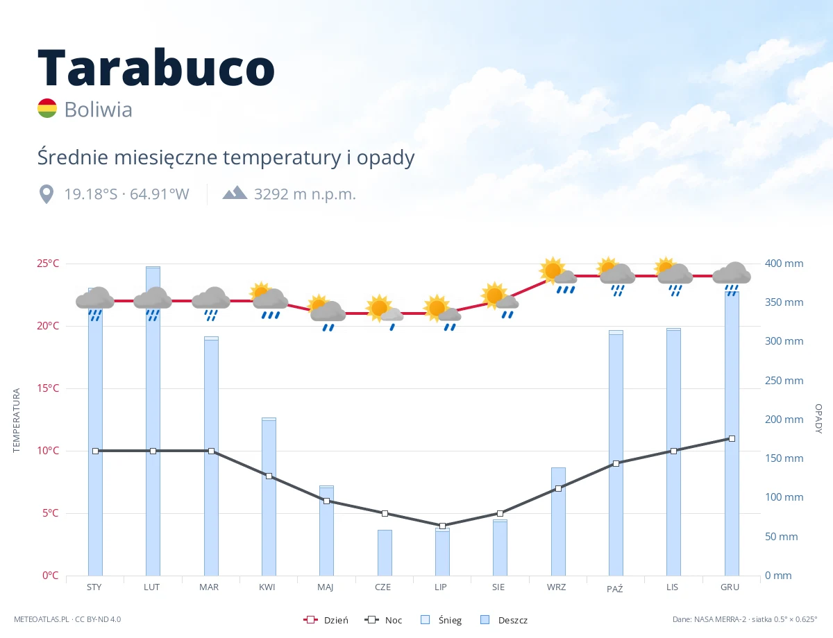 Tarabuco - średnie miesięczne temperatury i opady