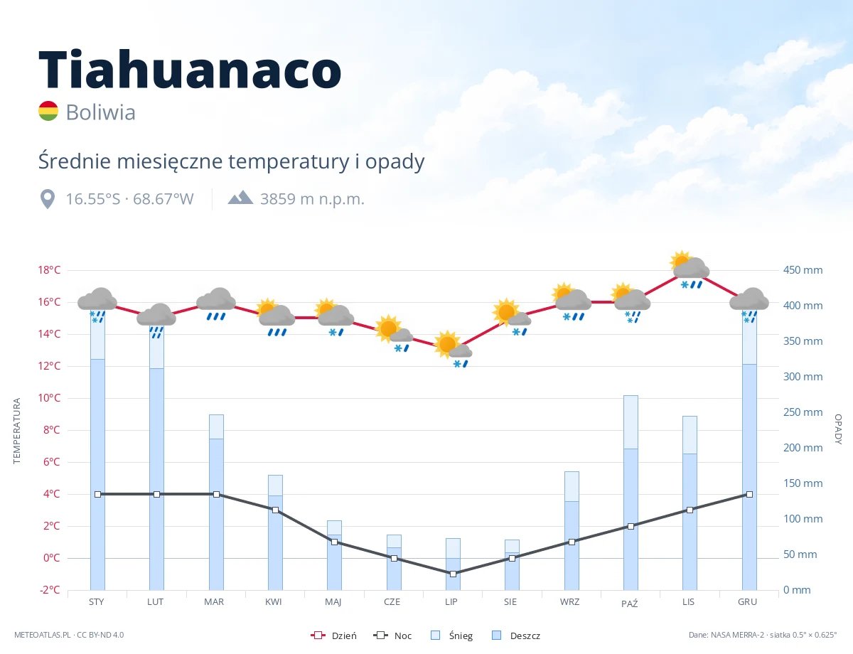 Tiahuanaco - średnie miesięczne temperatury i opady