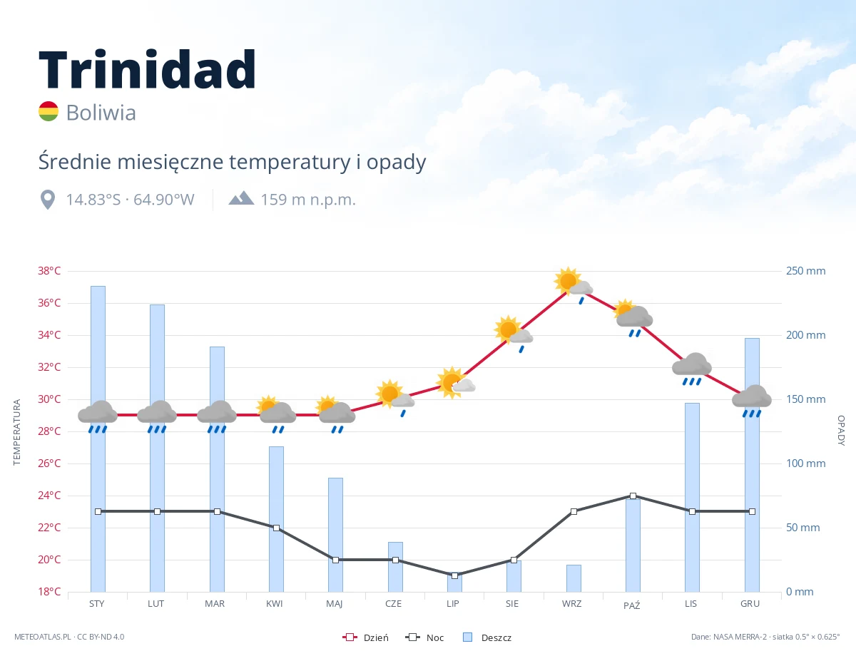 Trinidad - średnie miesięczne temperatury i opady