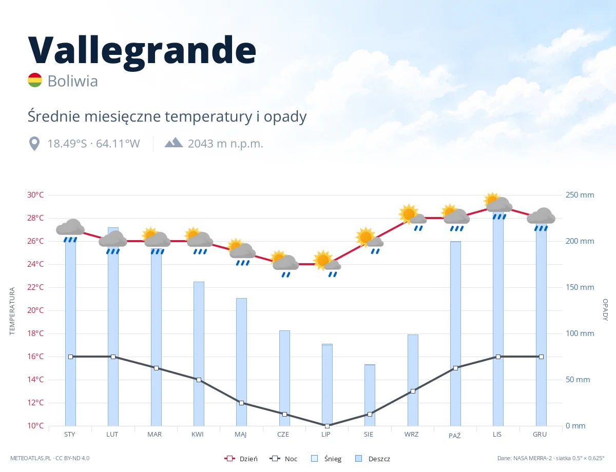 Vallegrande - średnie miesięczne temperatury i opady