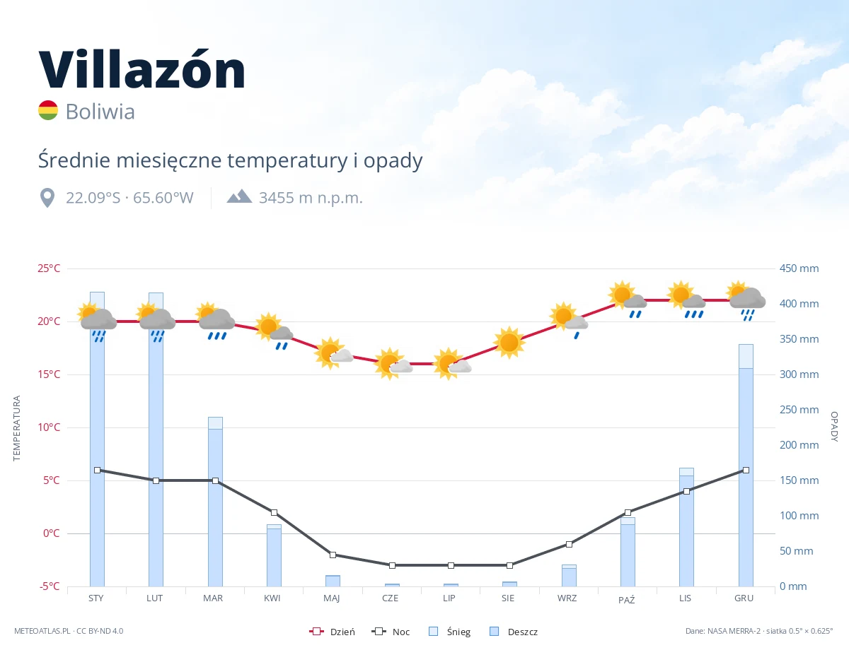 Villazón - średnie miesięczne temperatury i opady
