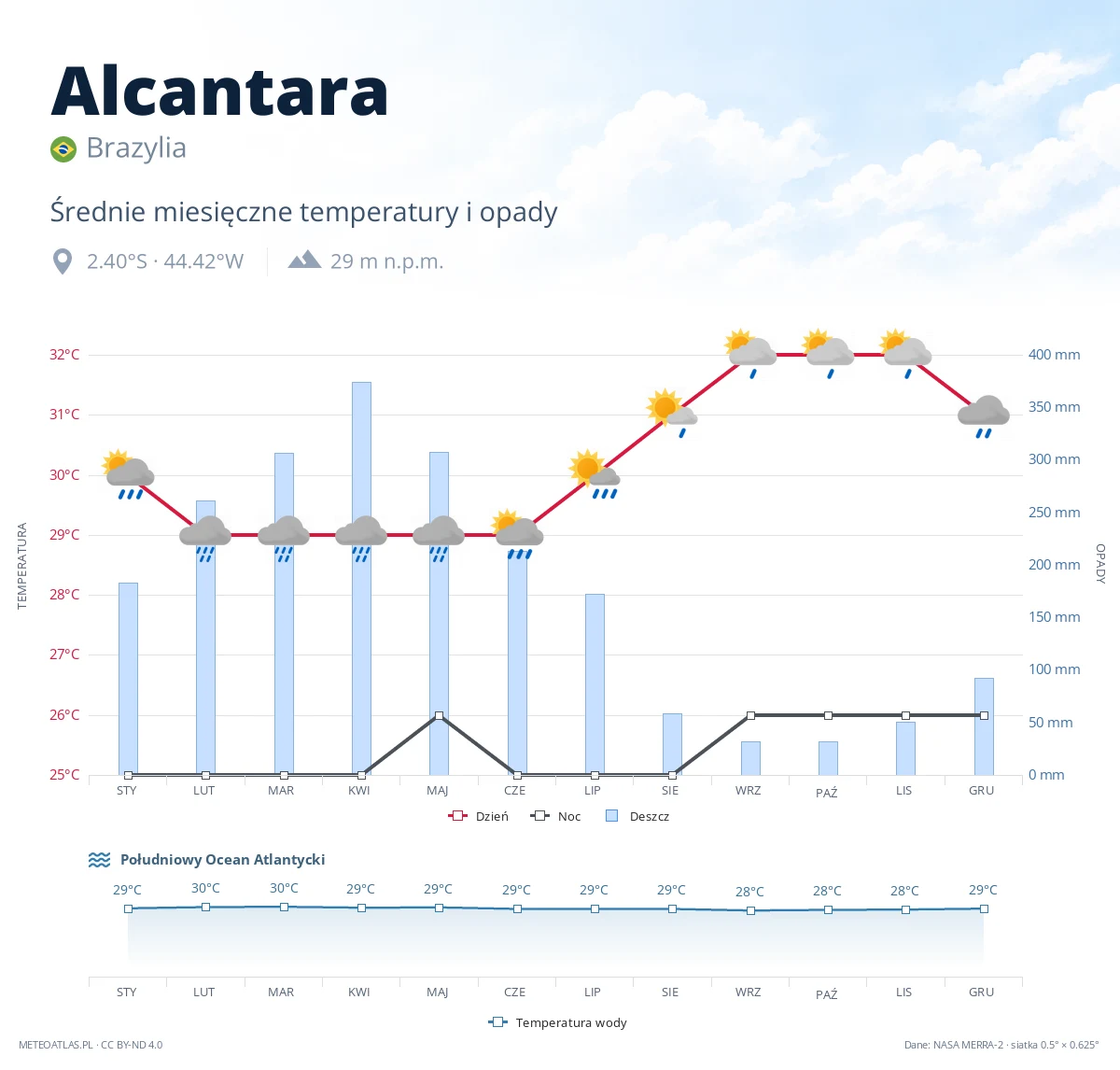 Alcantara - średnie miesięczne temperatury i opady