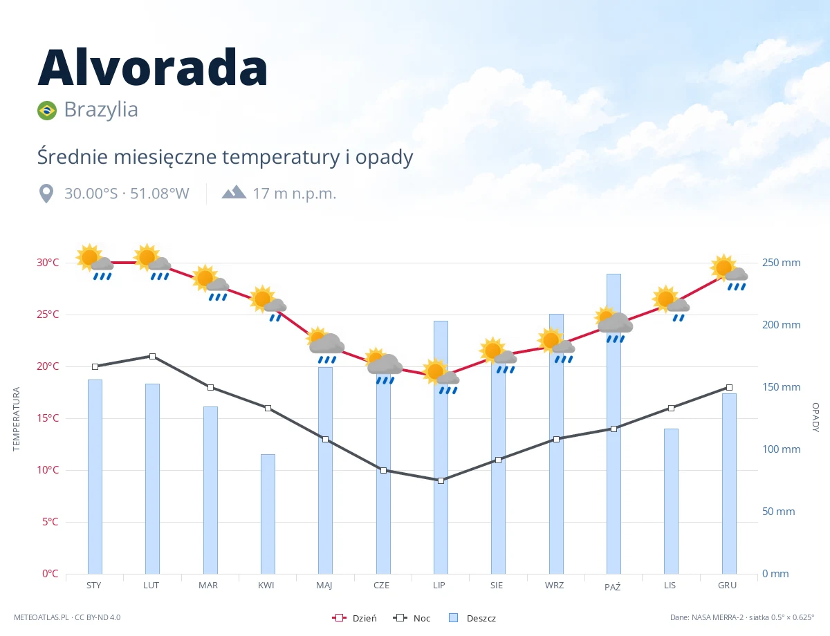 Alvorada - średnie miesięczne temperatury i opady