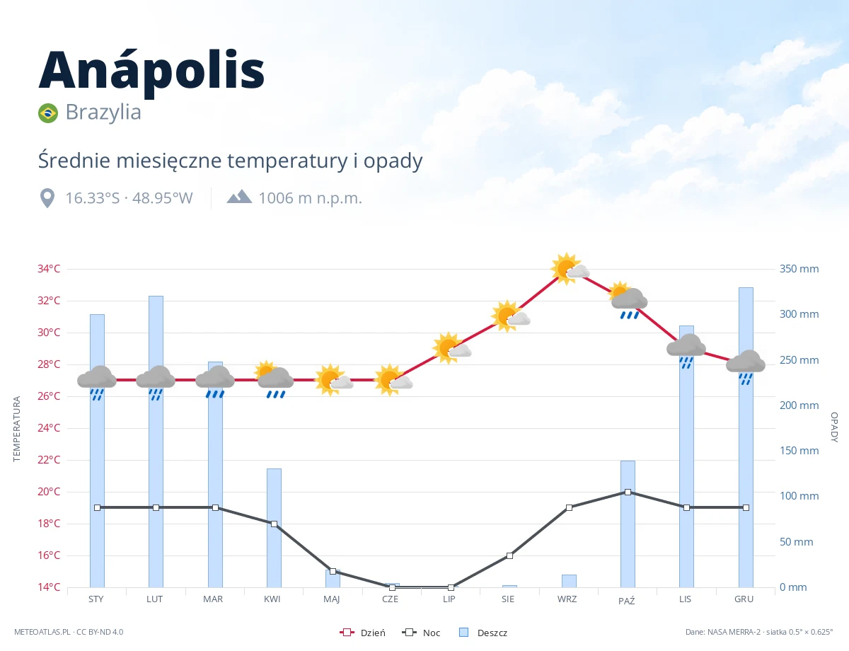 Anápolis - średnie miesięczne temperatury i opady