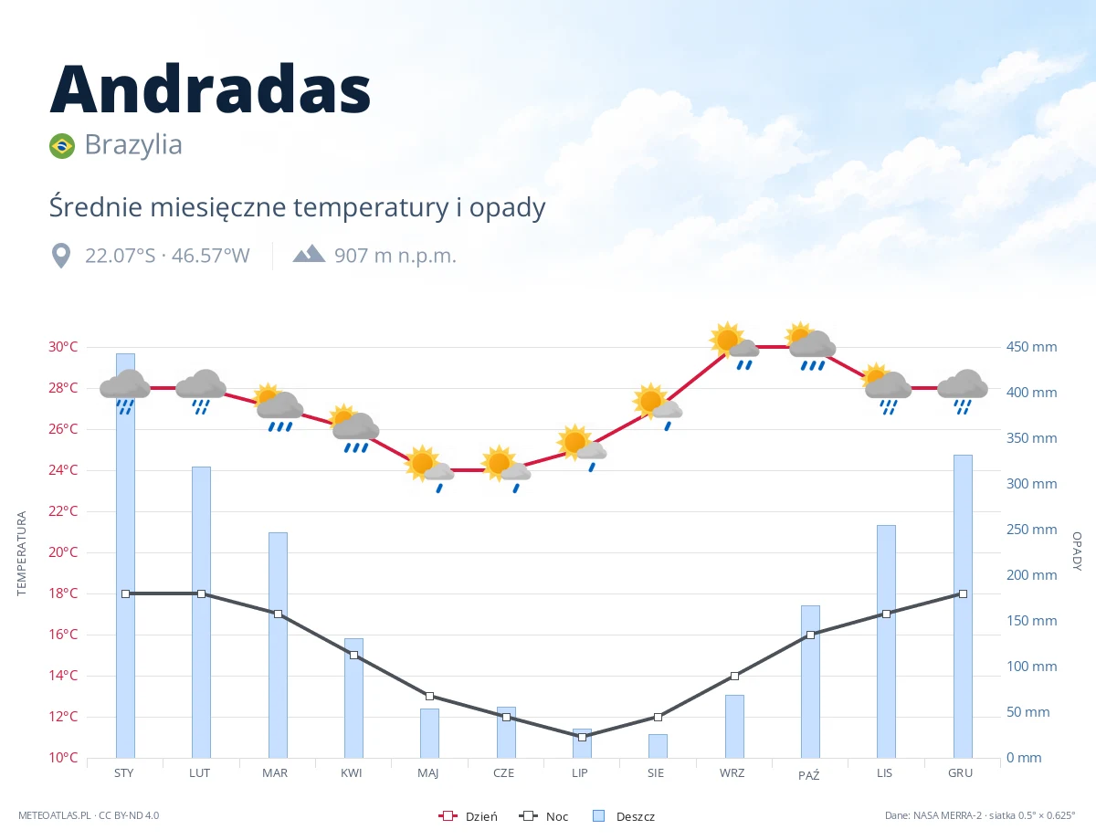 Andradas - średnie miesięczne temperatury i opady