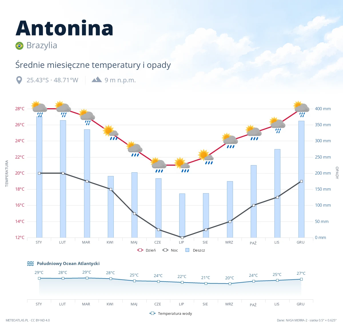 Antonina - średnie miesięczne temperatury i opady