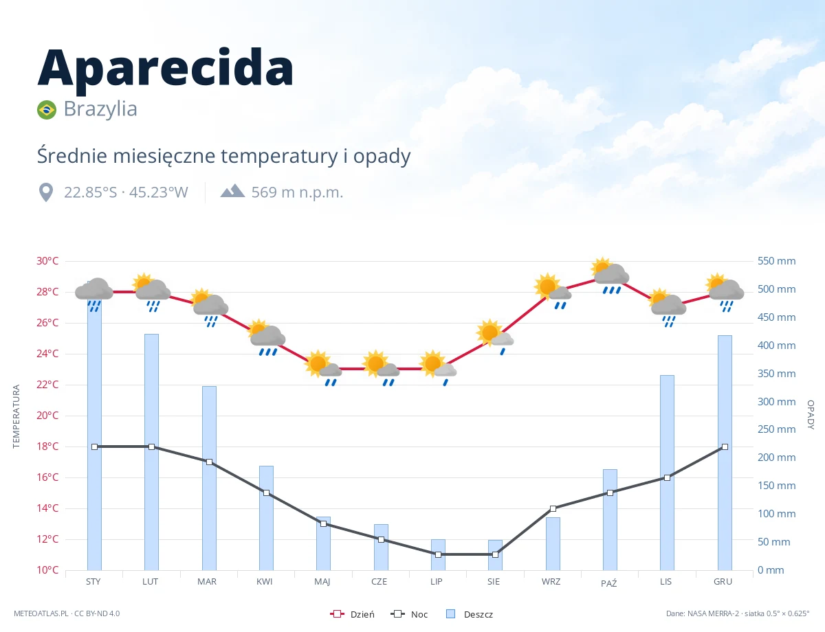 Aparecida - średnie miesięczne temperatury i opady
