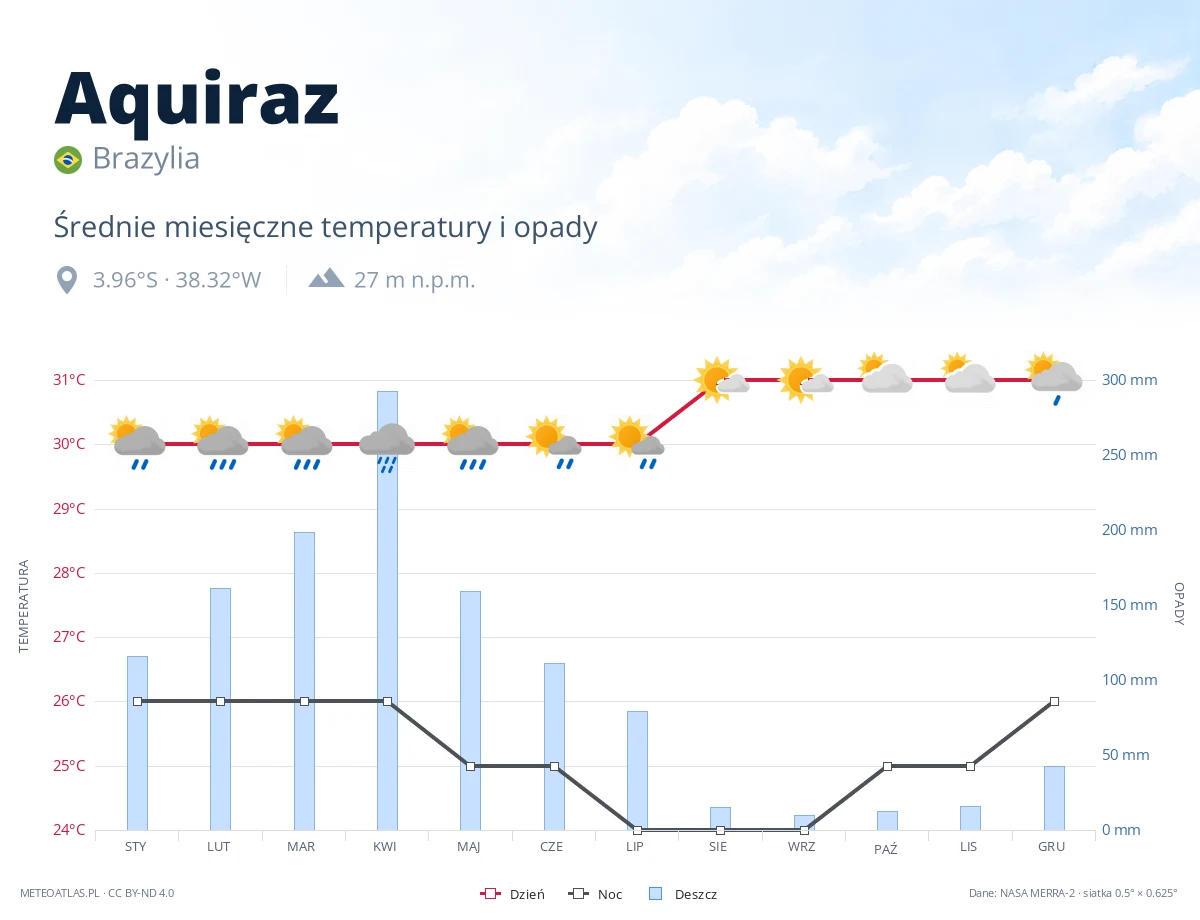 Aquiraz - średnie miesięczne temperatury i opady