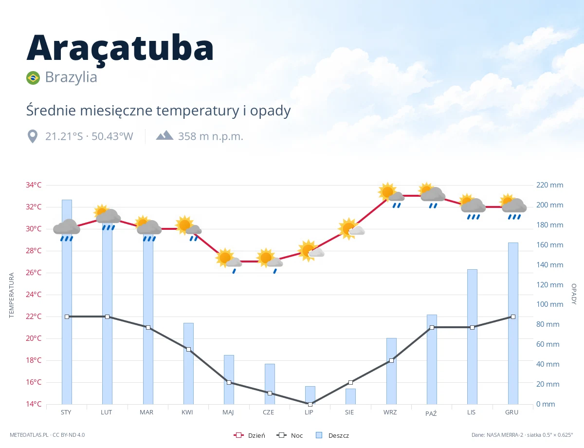 Araçatuba - średnie miesięczne temperatury i opady
