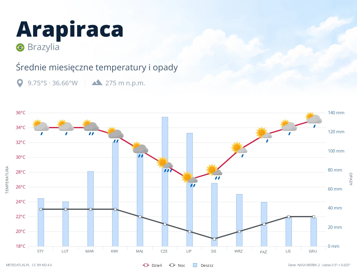 Arapiraca - średnie miesięczne temperatury i opady