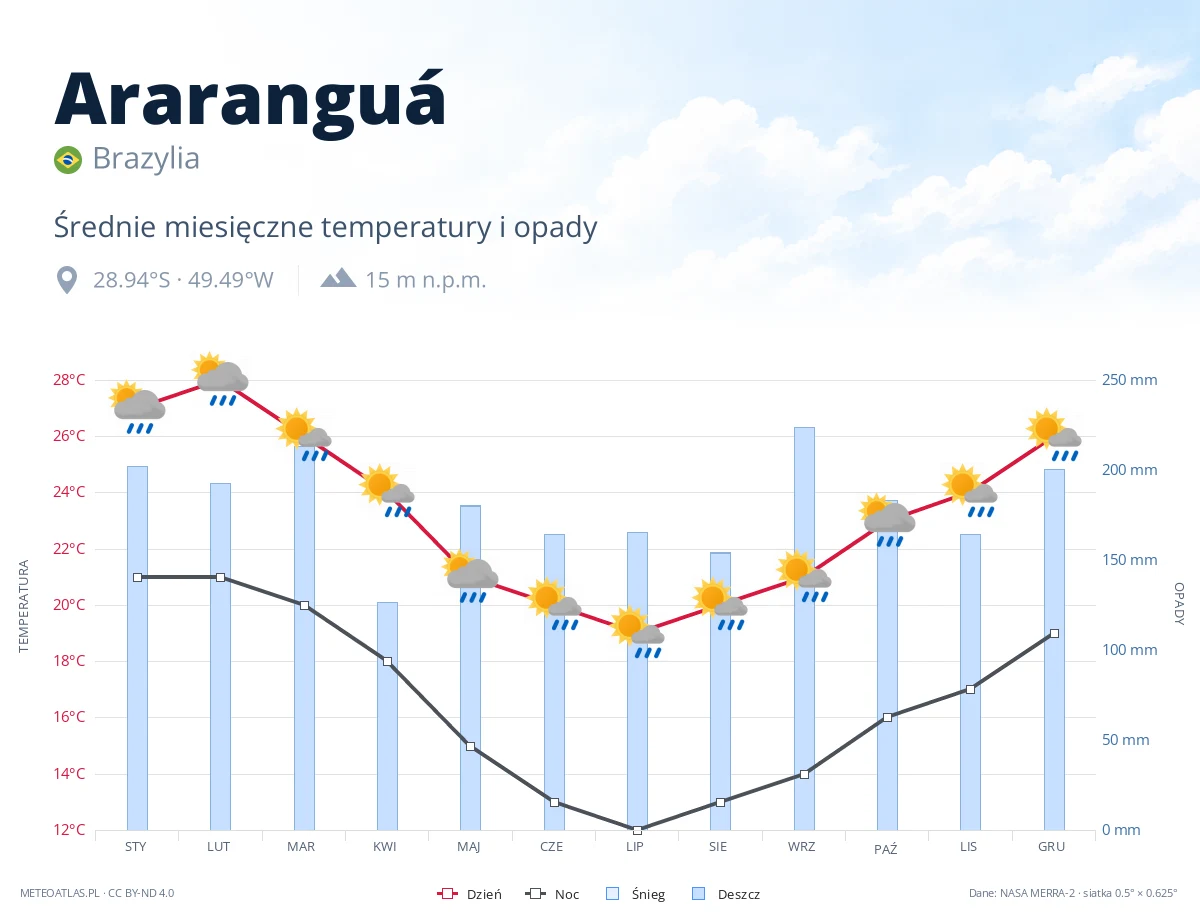 Araranguá - średnie miesięczne temperatury i opady
