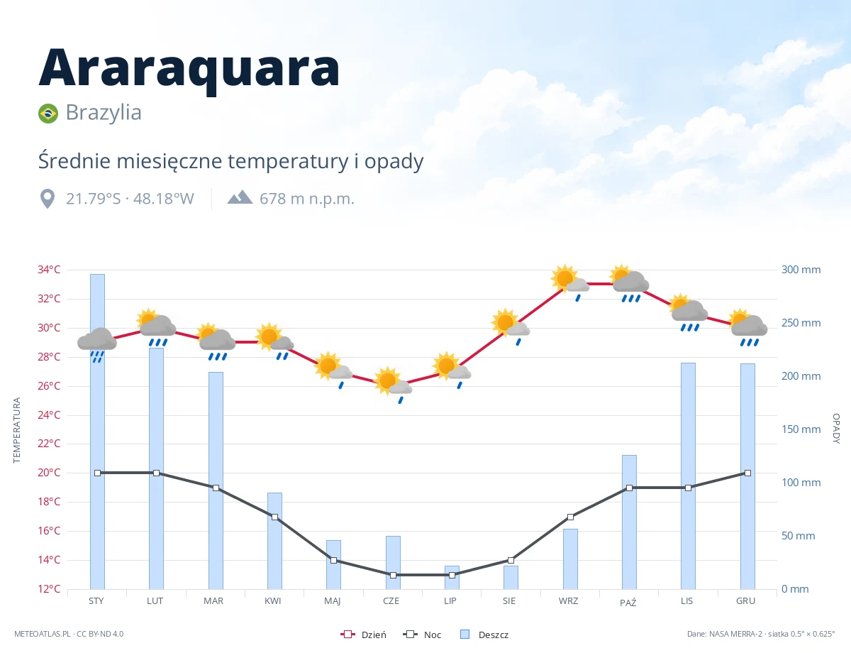 Araraquara - średnie miesięczne temperatury i opady