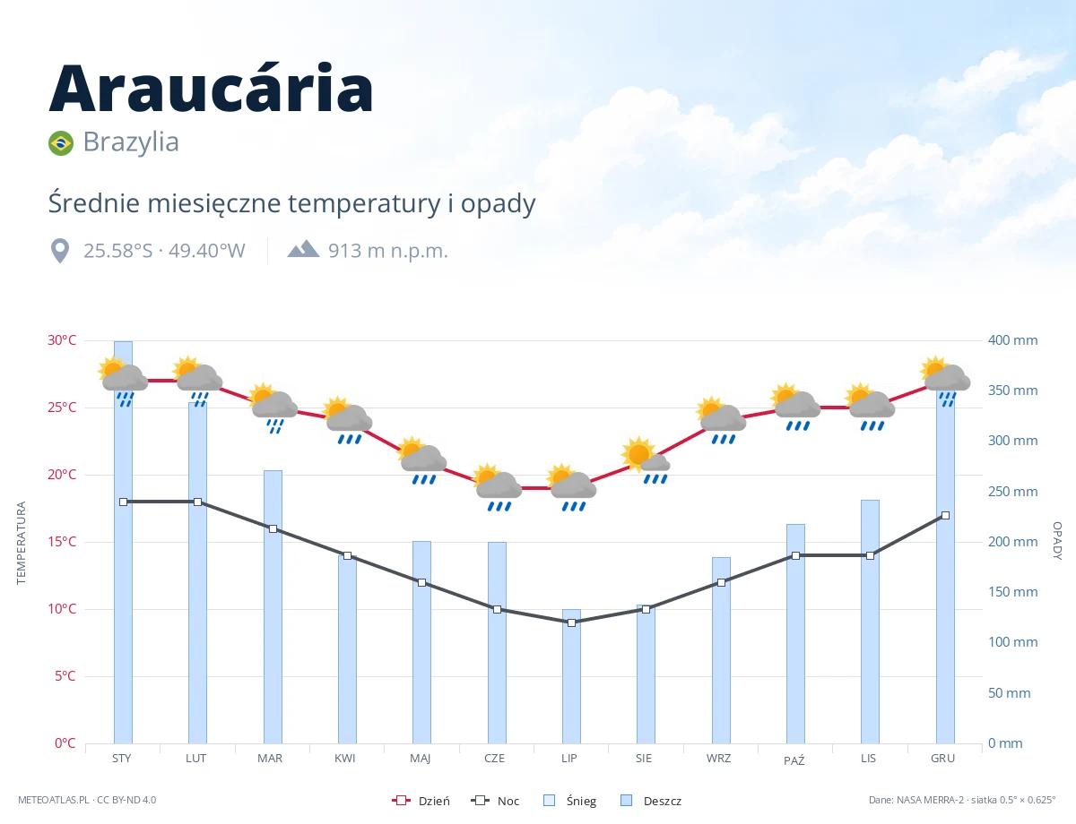 Araucária - średnie miesięczne temperatury i opady