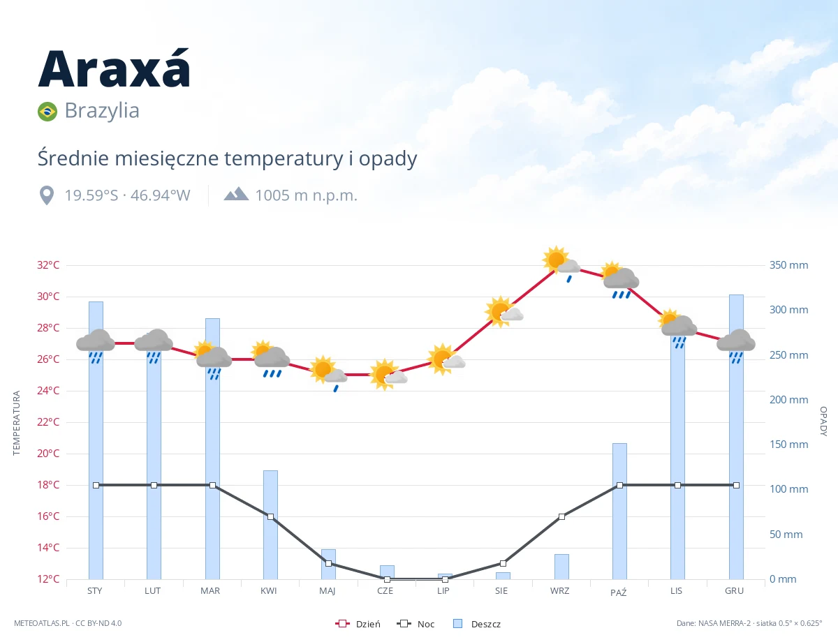 Araxá - średnie miesięczne temperatury i opady