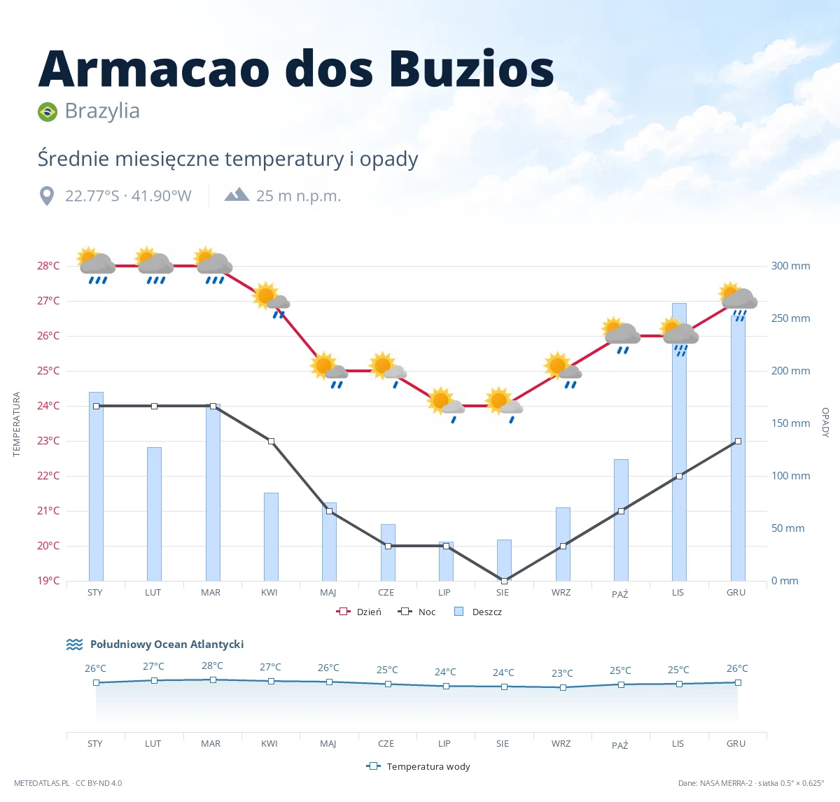 Armacao dos Buzios - średnie miesięczne temperatury i opady