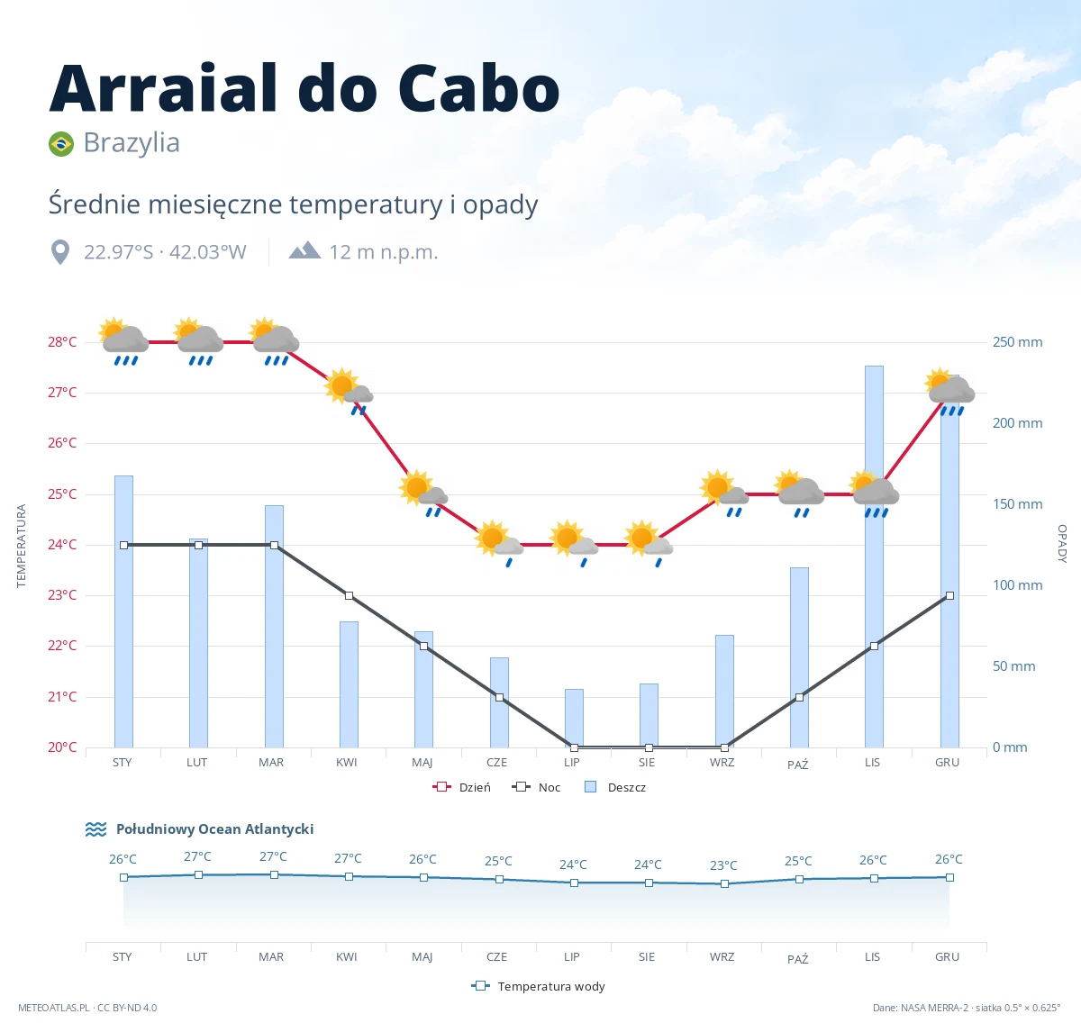 Arraial do Cabo - średnie miesięczne temperatury i opady