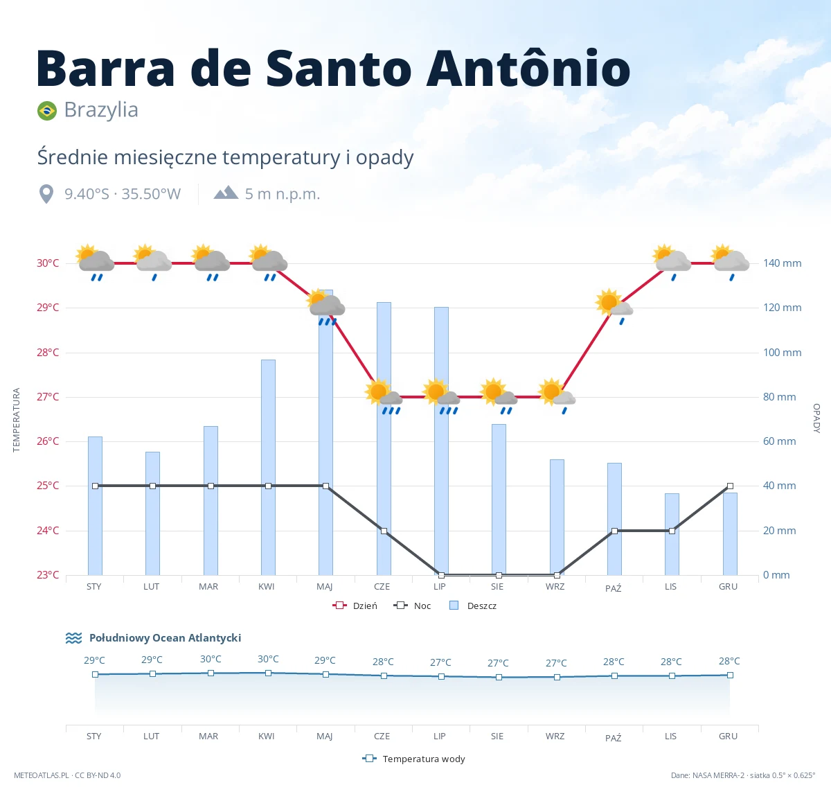 Barra de Santo Antônio - średnie miesięczne temperatury i opady