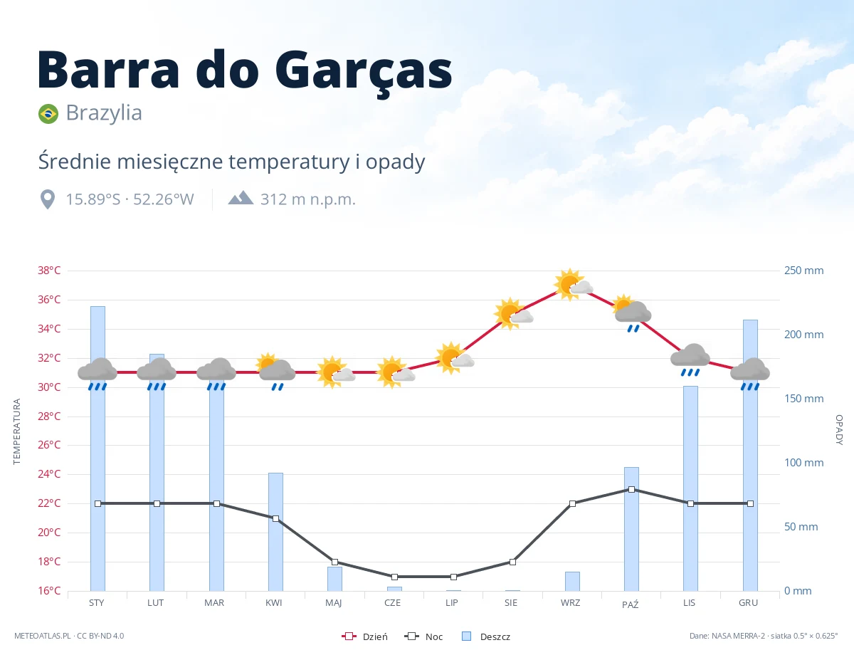 Barra do Garças - średnie miesięczne temperatury i opady