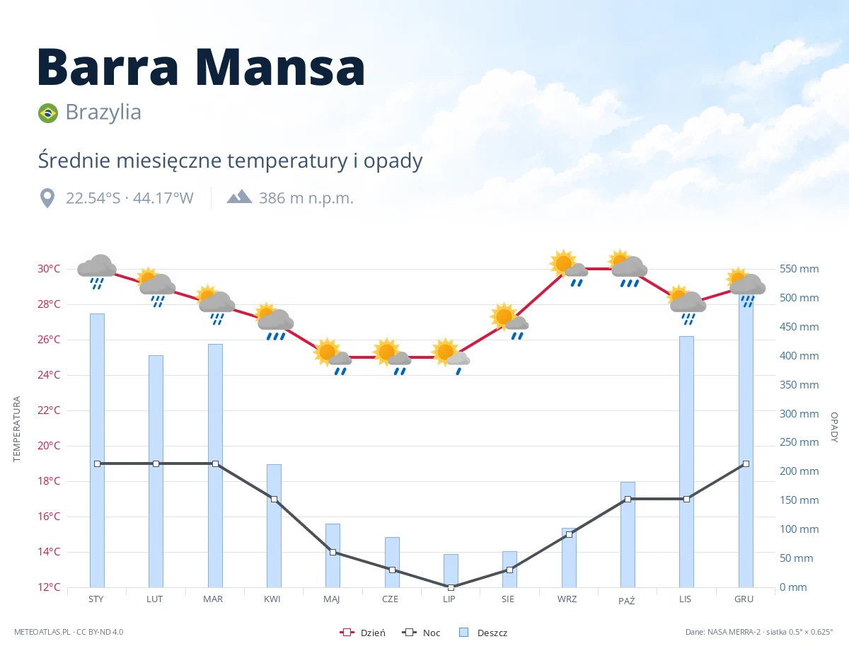 Barra Mansa - średnie miesięczne temperatury i opady