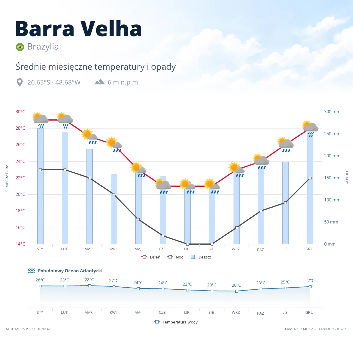 Barra Velha - średnie miesięczne temperatury i opady