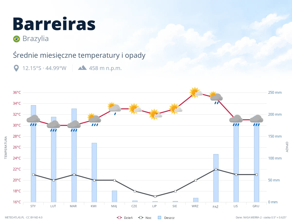 Barreiras - średnie miesięczne temperatury i opady