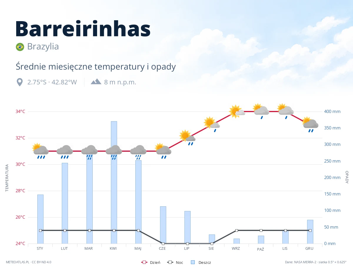 Barreirinhas - średnie miesięczne temperatury i opady