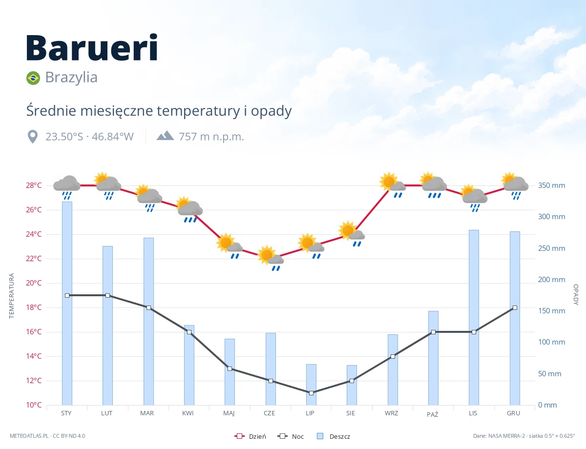 Barueri - średnie miesięczne temperatury i opady