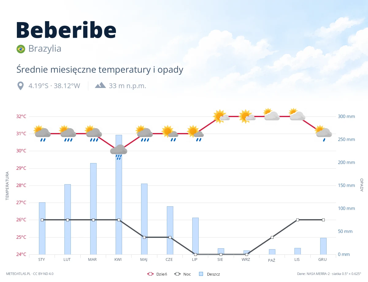 Beberibe - średnie miesięczne temperatury i opady