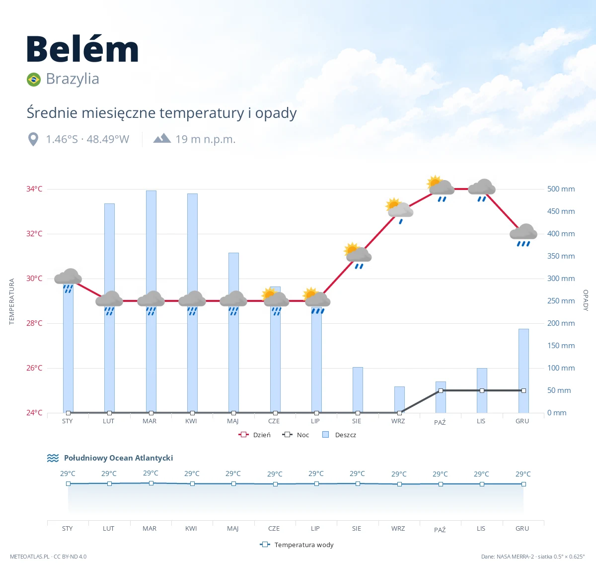 Belém - średnie miesięczne temperatury i opady
