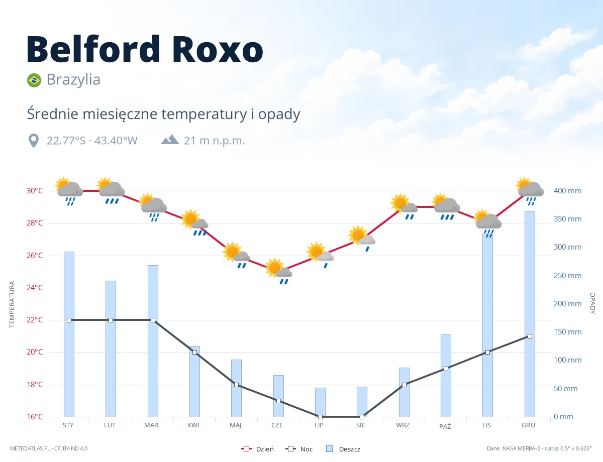 Belford Roxo - średnie miesięczne temperatury i opady