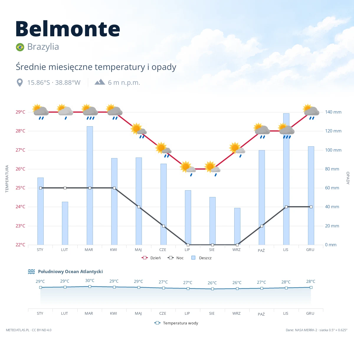 Belmonte - średnie miesięczne temperatury i opady