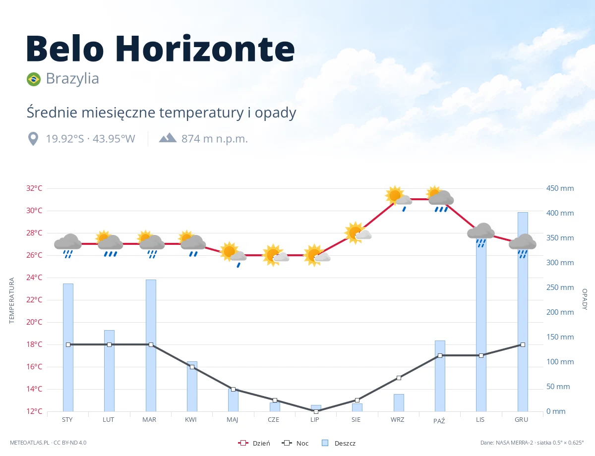 Belo Horizonte - średnie miesięczne temperatury i opady