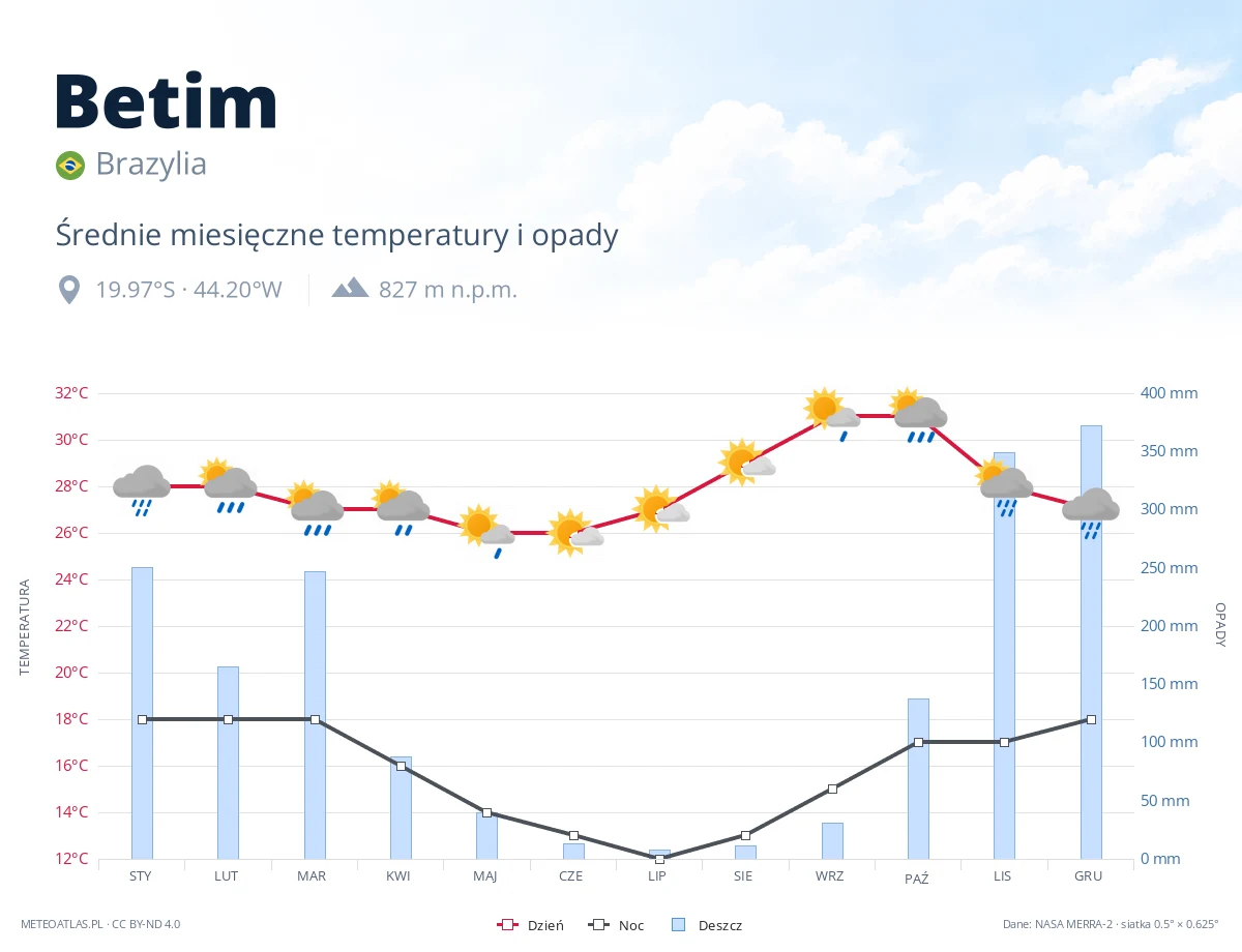 Betim - średnie miesięczne temperatury i opady