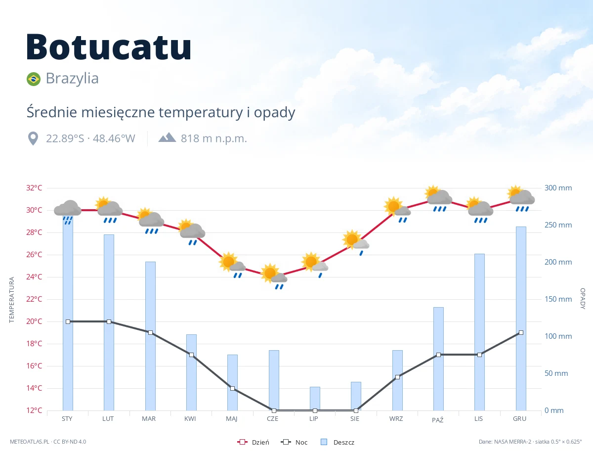 Botucatu - średnie miesięczne temperatury i opady