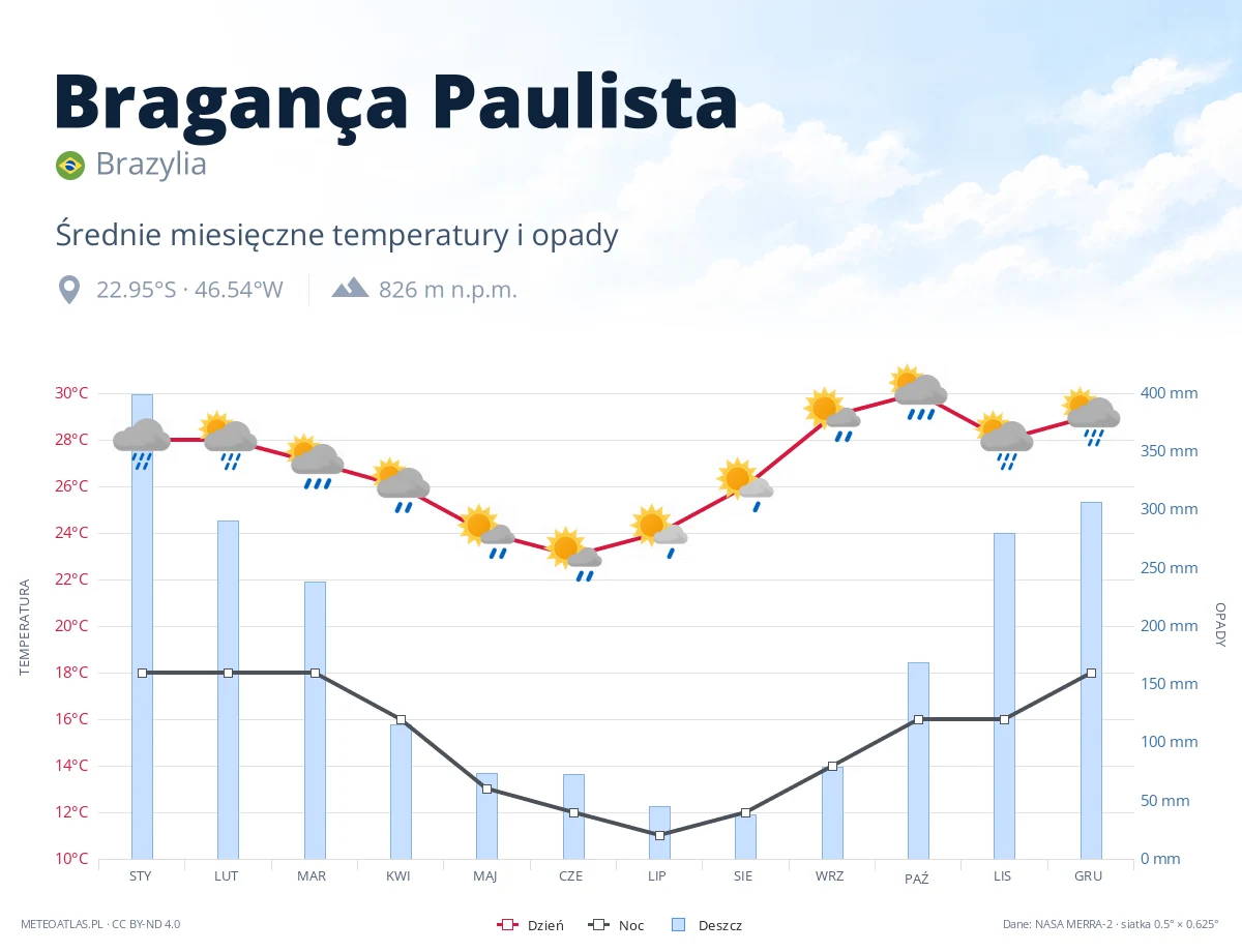 Bragança Paulista - średnie miesięczne temperatury i opady
