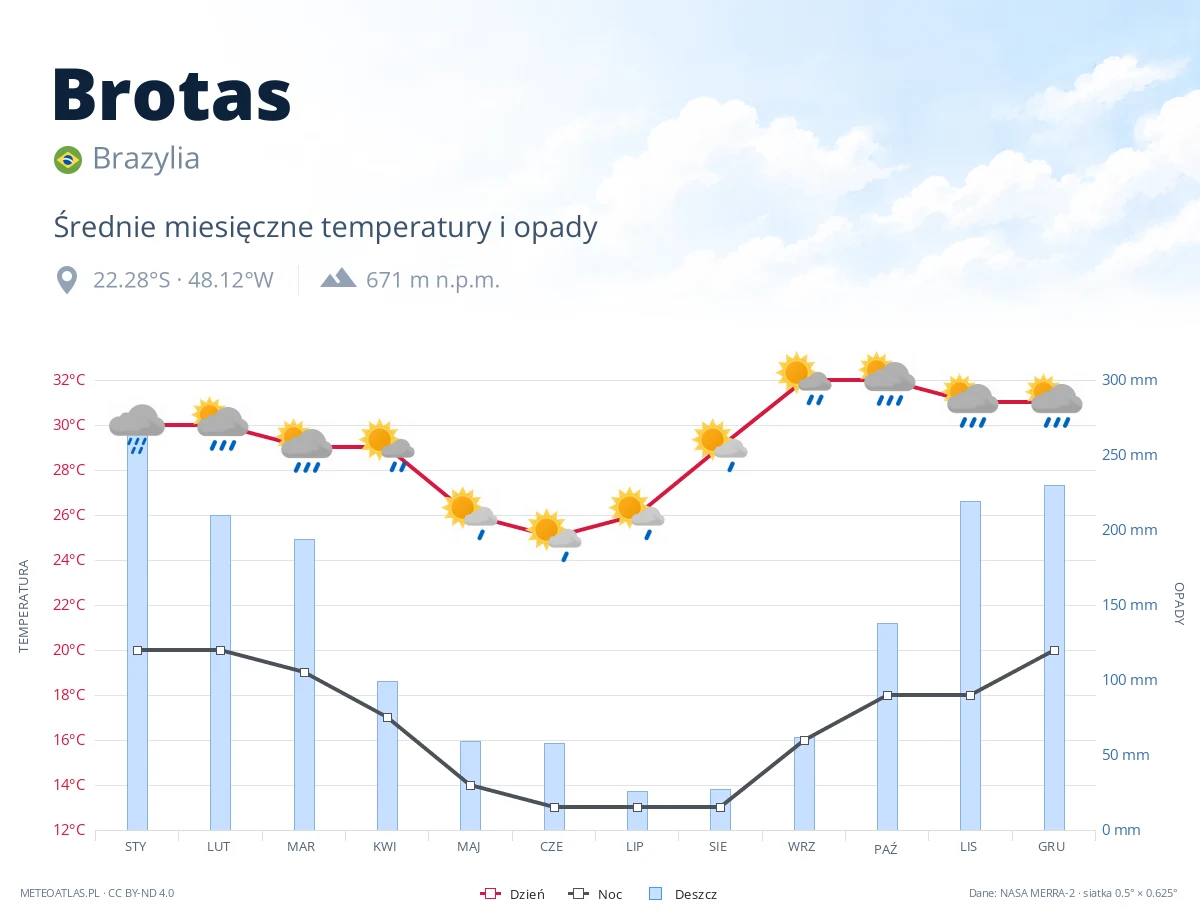 Brotas - średnie miesięczne temperatury i opady