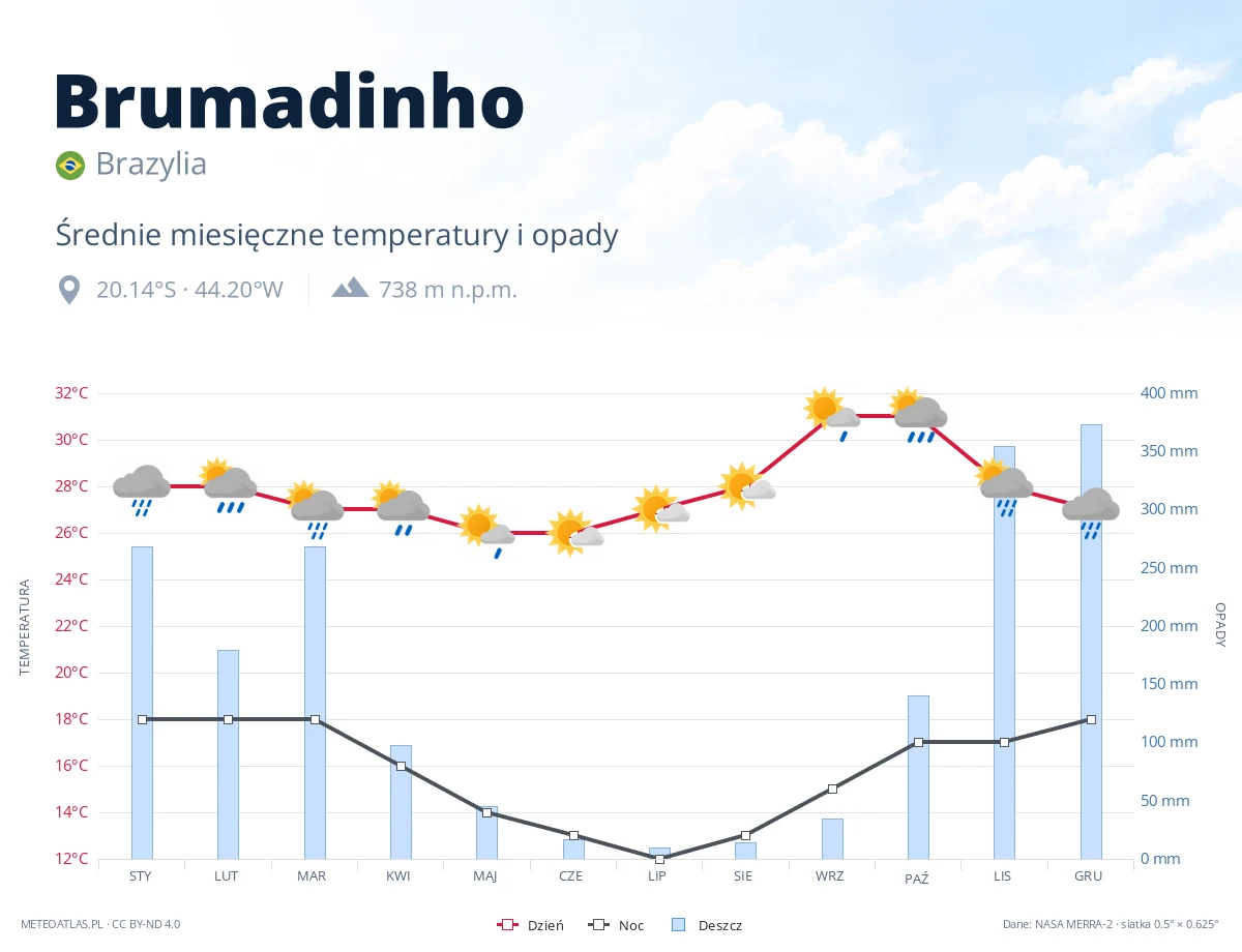 Brumadinho - średnie miesięczne temperatury i opady