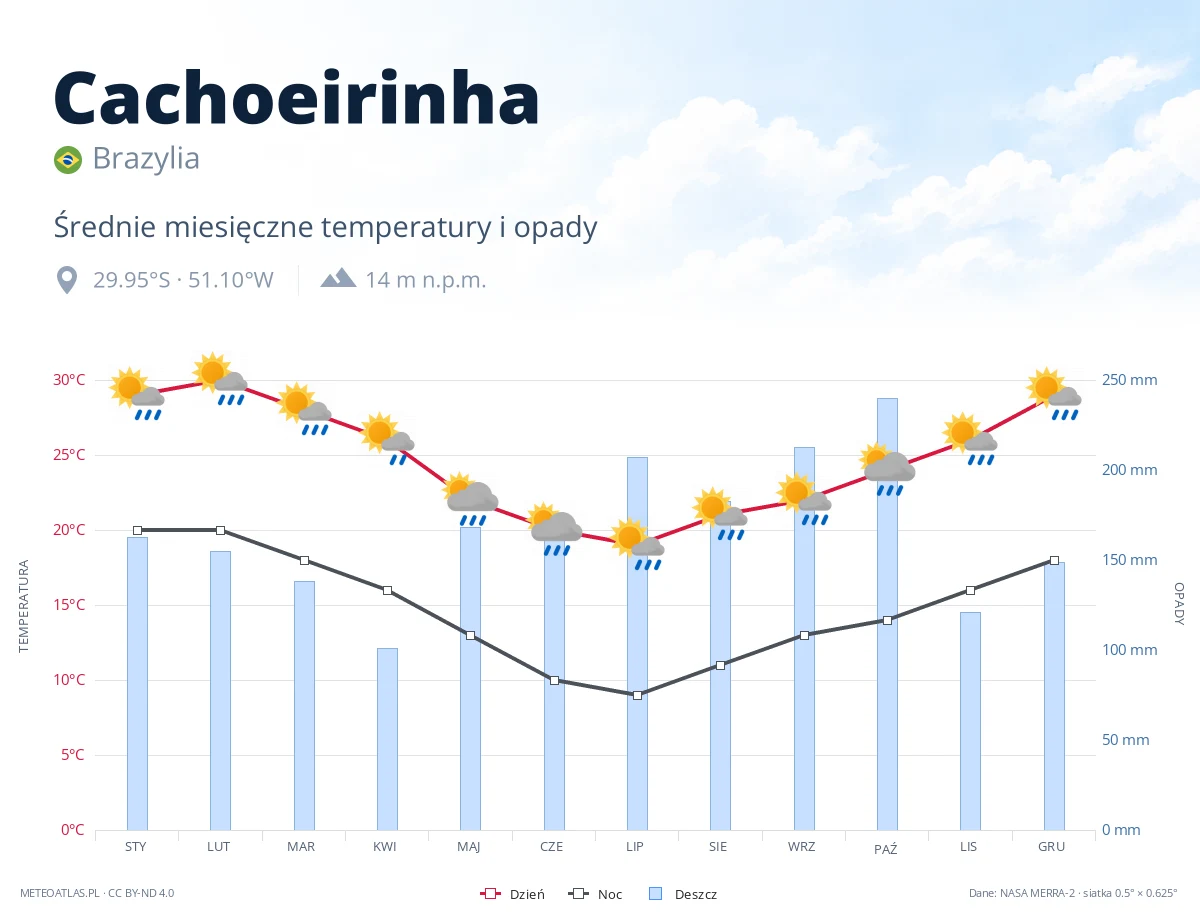 Cachoeirinha - średnie miesięczne temperatury i opady