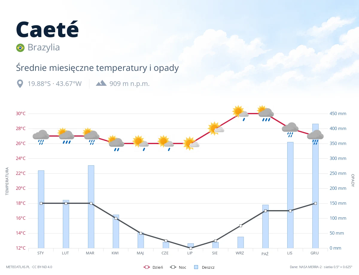 Caeté - średnie miesięczne temperatury i opady