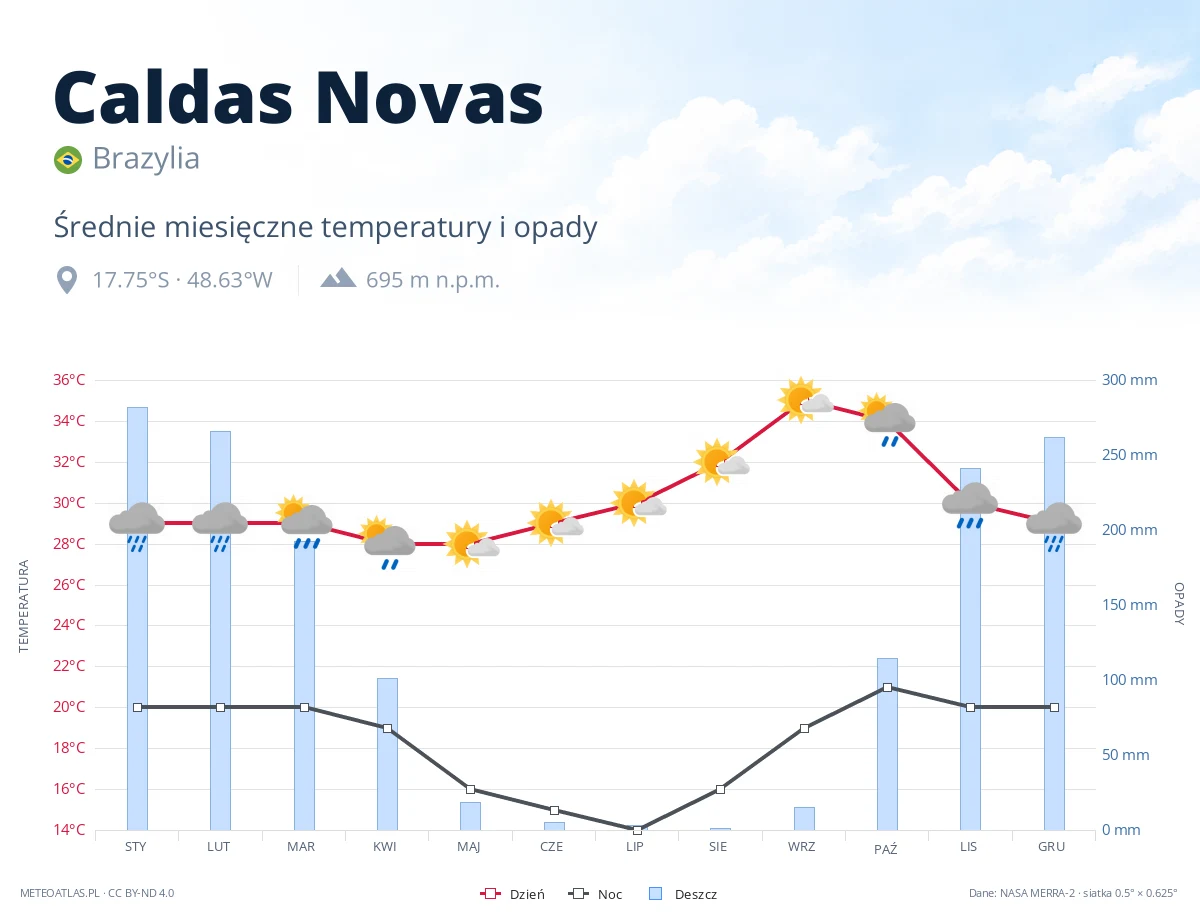 Caldas Novas - średnie miesięczne temperatury i opady