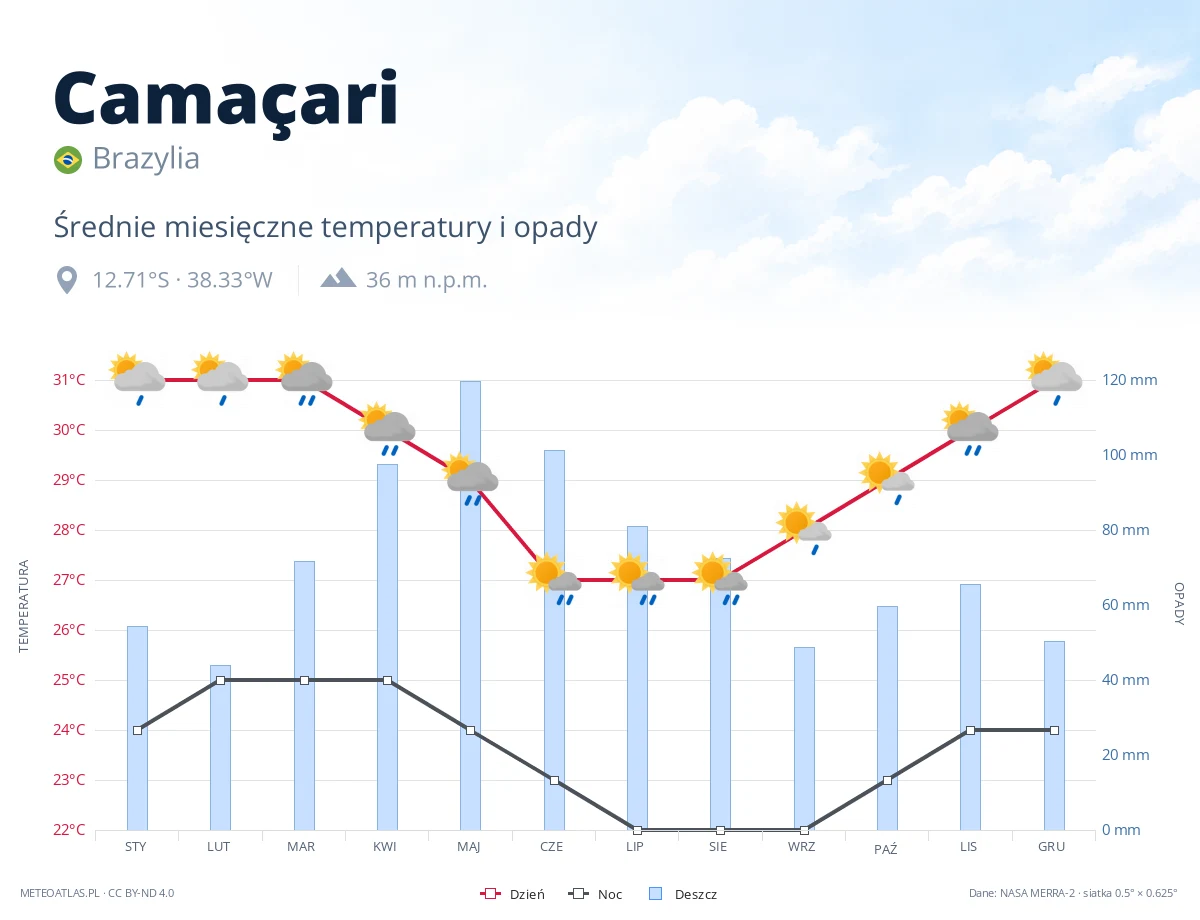 Camaçari - średnie miesięczne temperatury i opady