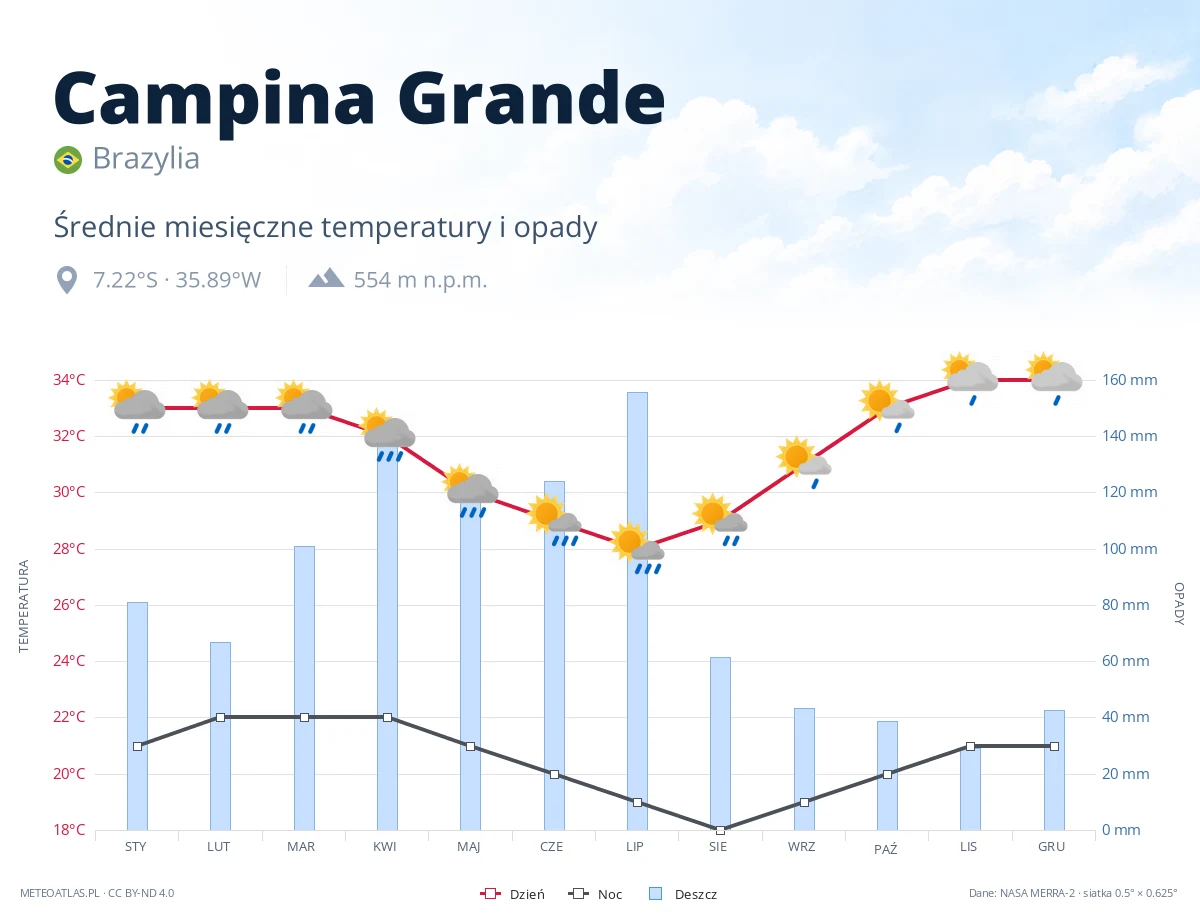 Campina Grande - średnie miesięczne temperatury i opady