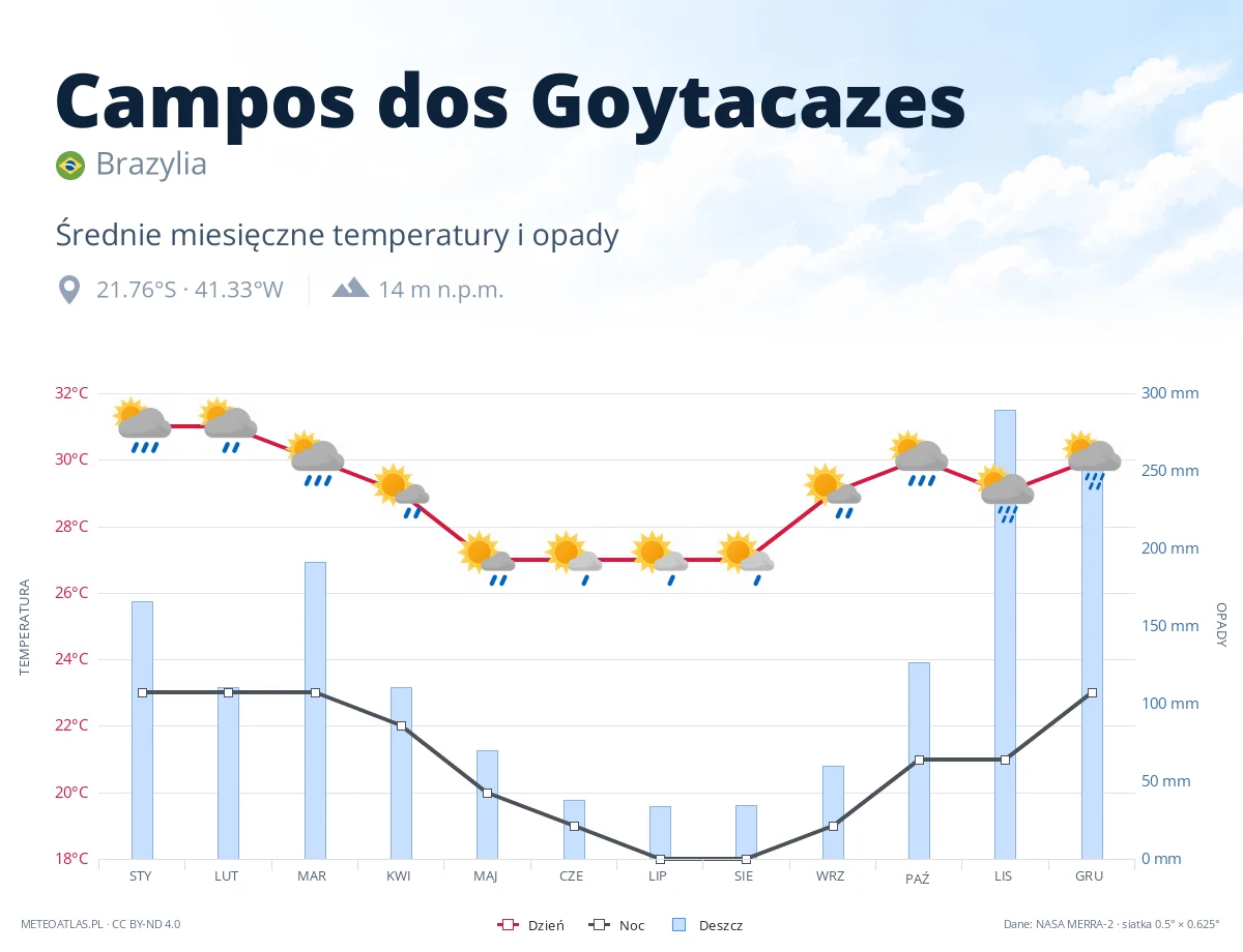Campos dos Goytacazes - średnie miesięczne temperatury i opady