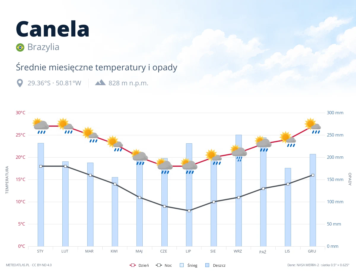 Canela - średnie miesięczne temperatury i opady