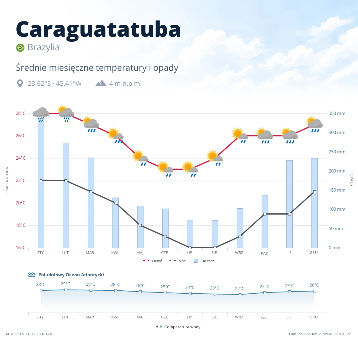 Caraguatatuba - średnie miesięczne temperatury i opady