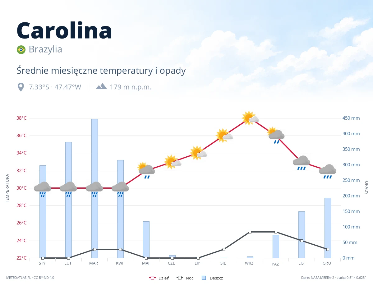 Carolina - średnie miesięczne temperatury i opady