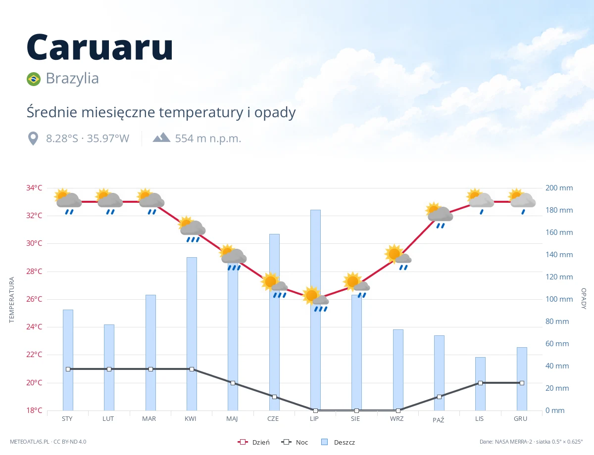 Caruaru - średnie miesięczne temperatury i opady