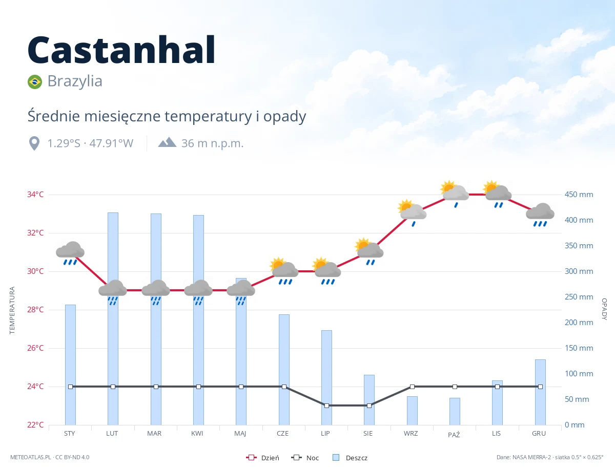 Castanhal - średnie miesięczne temperatury i opady
